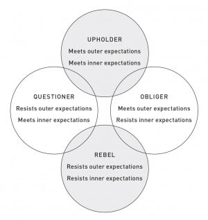 vier typen verwachtingsmanagers